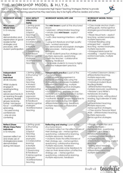 The Workshop Model and H.I.T.S. | Teachific