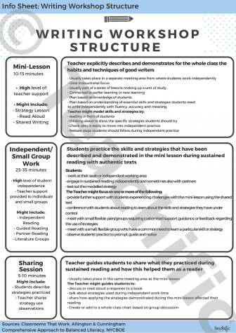 Preview image for Info Sheets: Writing Workshop Structure
