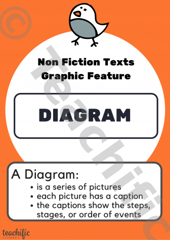Preview image for Non Fiction Poster: Graphic Feature, Yrs K-2 - Diagram
